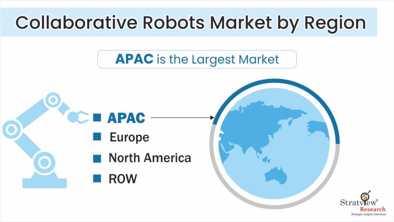 Collaborative Robots Market by Region